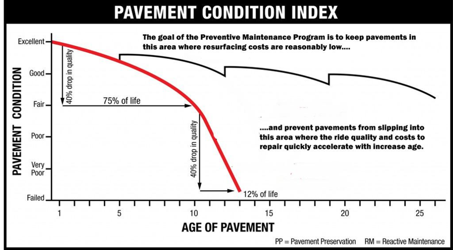 Chart showing the goal of the Preventive Maintenance Program, where they aim to keep pavement in excellent to fair condition, where resurfacing costs are reasonably low, and prevent pavement from slipping into the poor to failed quality area, where the ride quality and cost to repair quickly increase. 