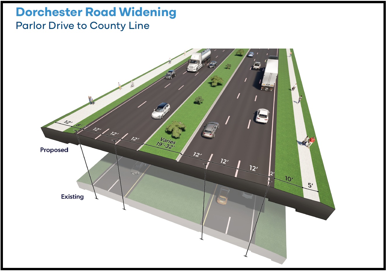 A technical rendering of a road cross-section including three travel lanes in each direction, a raised center median, and shared-use path on the left, and a sidewalk on the right, with text: Dorchester Road Widening, Parlor Drive to County Line